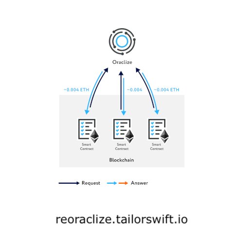 TailorSwift_io's tweet photo. Re-Oraclize is a decentralized application (DApp, smart contract) on the Ethereum blockchain that requests data from https://t.co/gvx5H6b4b8 and transfers it to other smart contracts, – cheaper, easier and faster! #oracles #oracle #oraclize #blockchain #ethusd #ethprice #ethereum https://t.co/7qU3LA3pX1