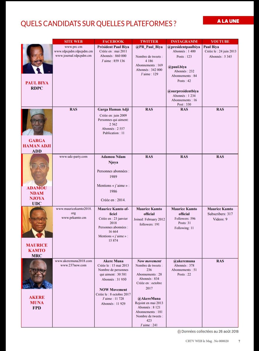 ChouchouMpacko's tweet photo. Les candidats à l'élection présidentielle : sur quelles plateformes les trouver ? 
#237Vote #Cameroun #Cameroon https://t.co/kpVENV3Z1j