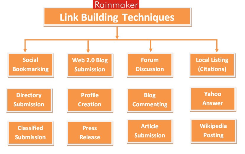 RainmakerDM's tweet image. For Google links are the #1 ranking factor, alongside of course with great content. Below are some tried and trusted link building techniques

#internallinking #deeplinking #linkbuilding #seo #smo #SMM #SEM #branding #digital #rainmakerdm #socialmedia #DigitalMarketing #google