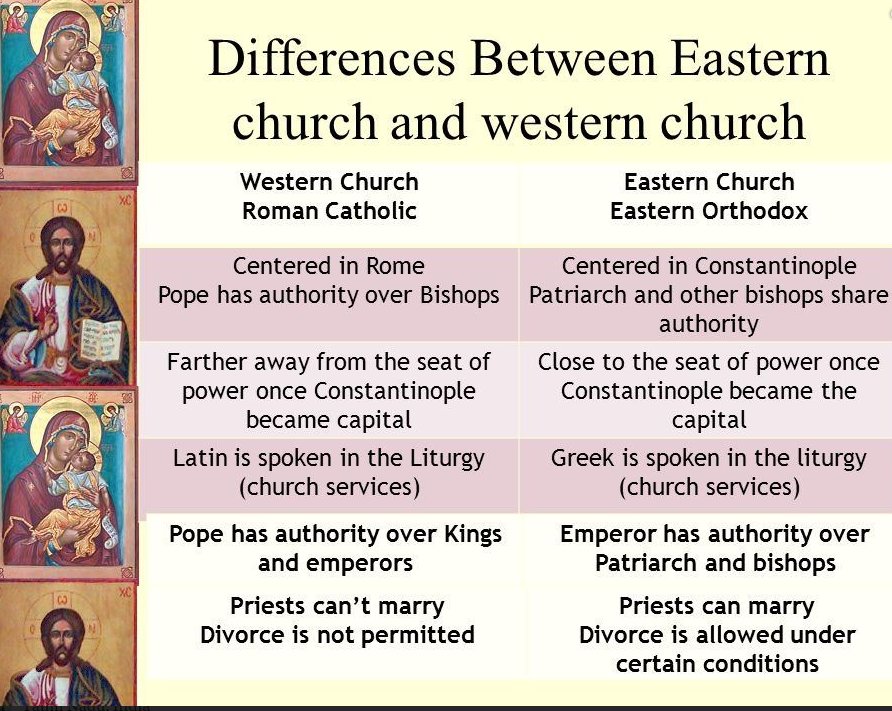 The main difference between. Orthodox and Catholic. Orthodox Catholic difference. Orthodox vs Catholic. Differences between Orthodox and Catholic Churches.