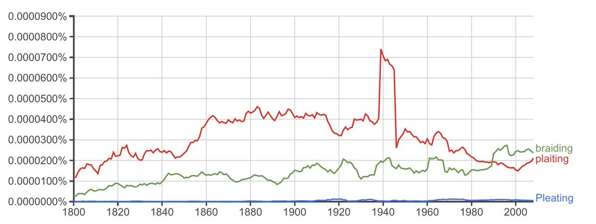 fustbariclation's tweet image. 1939 was the start of a four year pash for #plaiting, but it became seriously déclassé by 1944. This is surprising, I must find out why.

#braiding #pleating #hair #craze #fashion #plaits #pigtails #1939 #ngrams #english