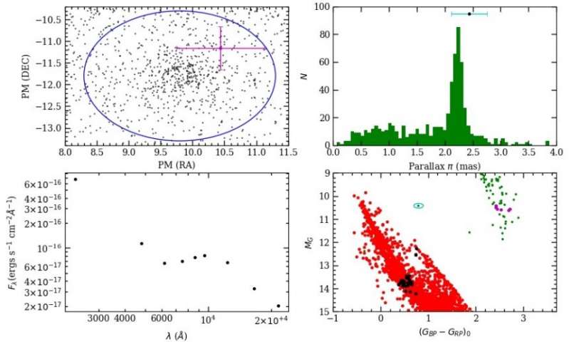 perthobs's tweet image. From @physorg_com: #Whitedwarf #MainSequence #binary identified in the open #cluster NGC 752 ow.ly/qRSF30lAAnh #spacenews #space