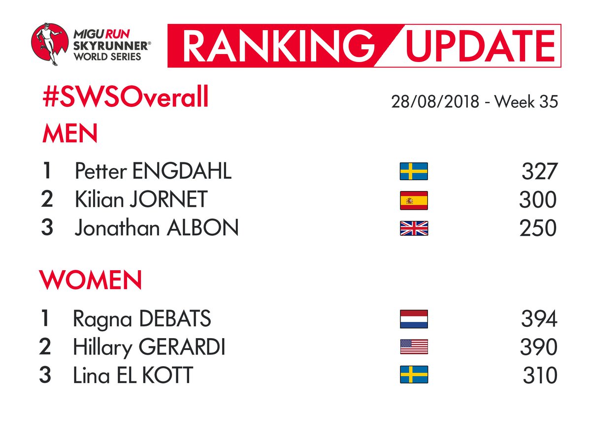The fight for the #SWSOverall is heating up with <a href="/PetterEngdahl/">Petter Engdahl</a> and <a href="/kilianj/">kilian jornet</a> very close and <a href="/jonathanalbon/">Jonathan Albon</a> in 3rd. <a href="/RagnaDebats/">Ragna Debats</a> has only 4 points over Hillary Gerardi with Lina El Kott ready to get closer. Full ranking 👉bit.ly/SWSranking #SWS18