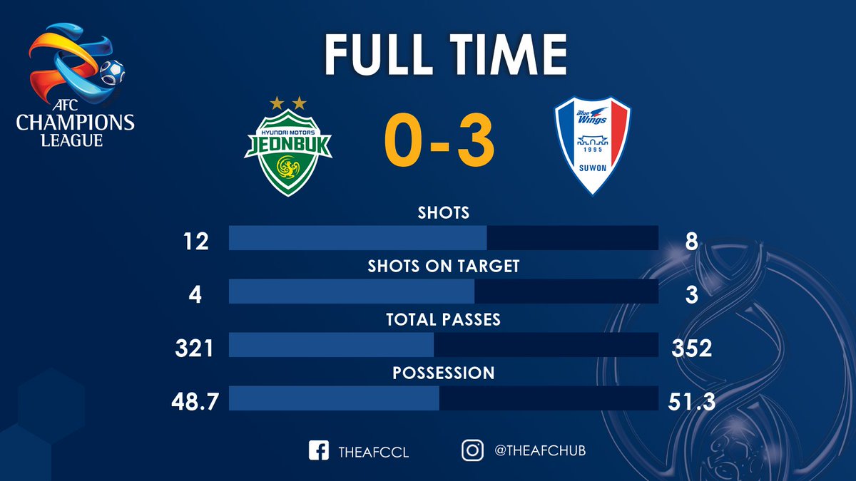 Acl21 Full Time Jeonbuk Hyundai Motors Fc Kor 0 3 Suwon Samsung Bluewings Kor Bluewingsfc Come Away With 3 Precious Away Goals After An Inspired Second Half Display Acl18 Jbmvssb T Co 5usl877zxt Acl21 Full Time Jeonbuk Hyundai Motors Fc Kor 0 3 Suwon Samsung Bluewings Kor Bluewingsfc Come Away With 3 Precious Away Goals After An Inspired Second Half Display Acl18 Jbmvssb T Co 5usl877zxt