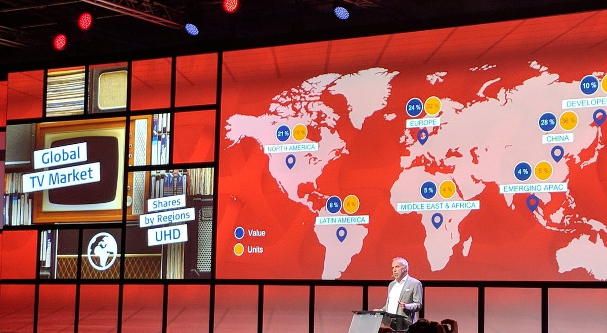 DFTodaro's tweet photo. EU leads TV market in west (second globally behind China) for both value 24% and volume 22% above the USA 3% respectively #IFA18 #IFA2018 #television #technology @GekkoFM https://t.co/lFa8AsbZZf