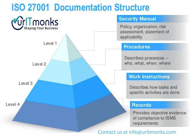 UrITMonks's tweet photo. Bored of lengthy policies &amp; procedures? Get your customized &amp; simple document to comply with ISO 27001 standards. #ISO27001 #Documentation #Customized #Policies #Procedure #ISMS #InfoSec #security https://t.co/y9wHVRyipI
