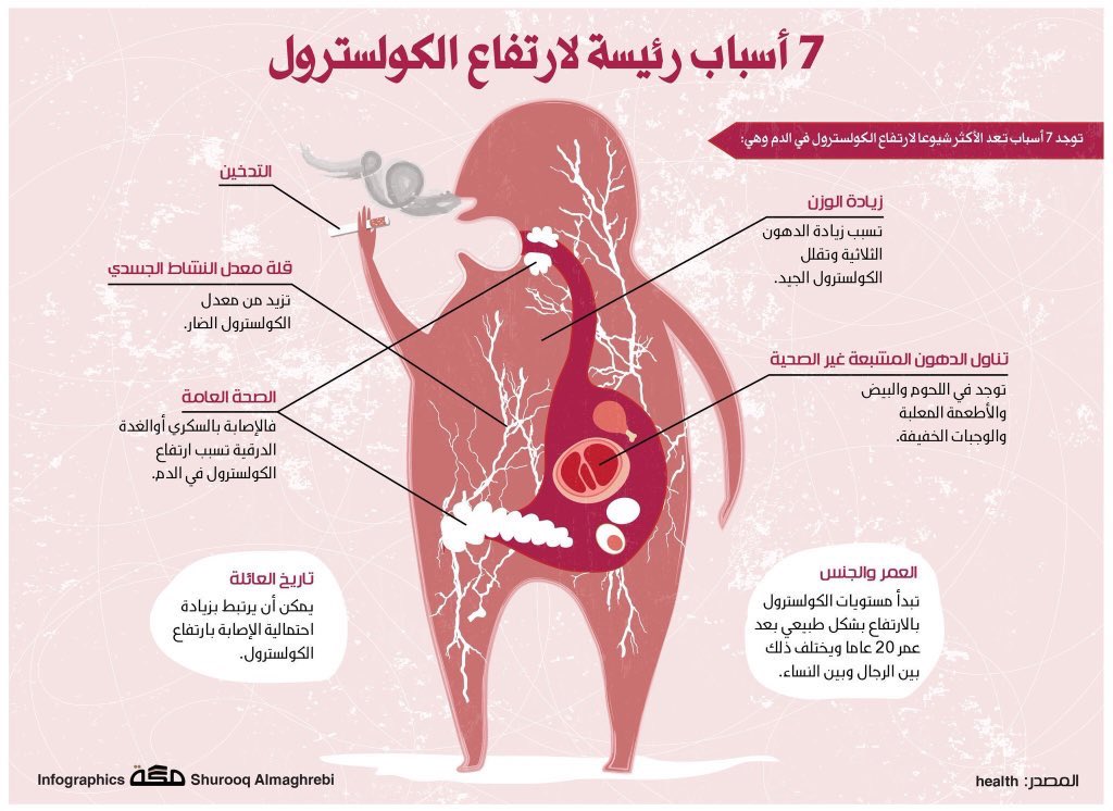 اخطار الكولسترول