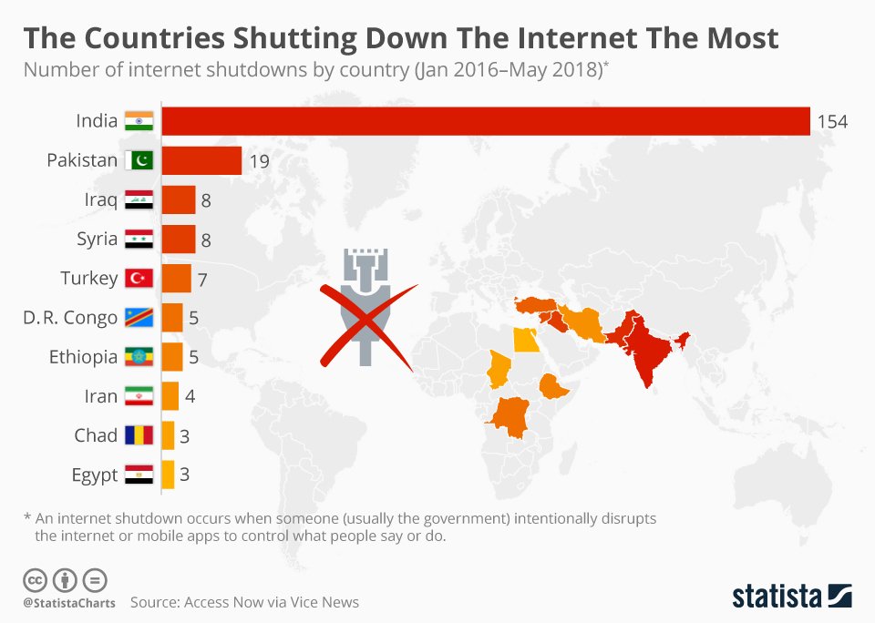 StatistaCharts's tweet photo. #Internet shutdowns and deliberate slowdowns are becoming more common and they generally occur when someone (usually a government) intentionally disrupts the internet or mobile apps to control what people do or say - via @accessnow @vicenews
https://t.co/Fnd4UOkrCS https://t.co/AhVMk5tgAO