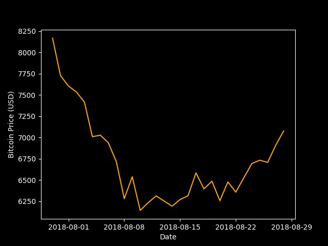 GetBitcoins_Now's tweet photo. Price of Bitcoin is currently $7076.04296735. Daily movement = 2.08%, Weekly movement = 5.73%.  #Bitcoin #Cryptocurrency #Crypto #SouthAfrica #BitcoinPrice #GetBitcoinsNow. https://t.co/T4vUfW82lV https://t.co/3WsczNWKgl
