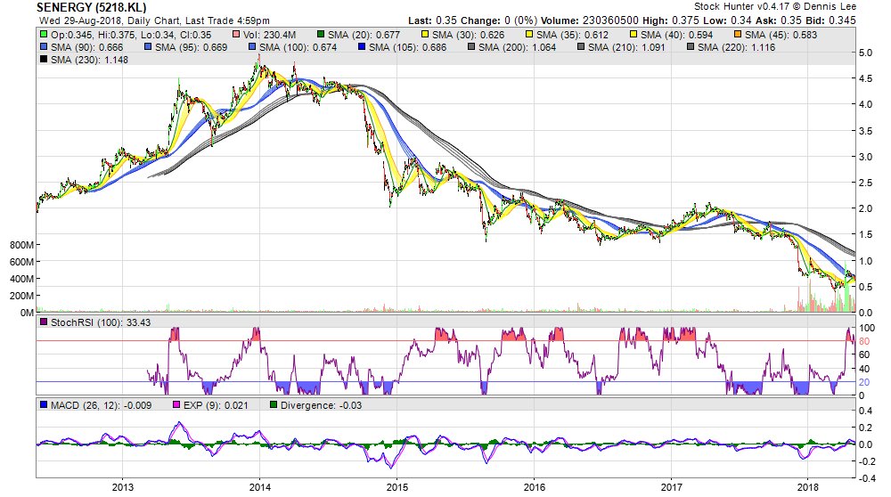 StockHunter88's tweet photo. *'SENERGY (5218.KL)' FALL to 0.35, now ALL TIME LOW (-83.3% since Thu 17/5/12). StochRSI: 33.43, Trend: +---- https://t.co/0kZClfC9F1