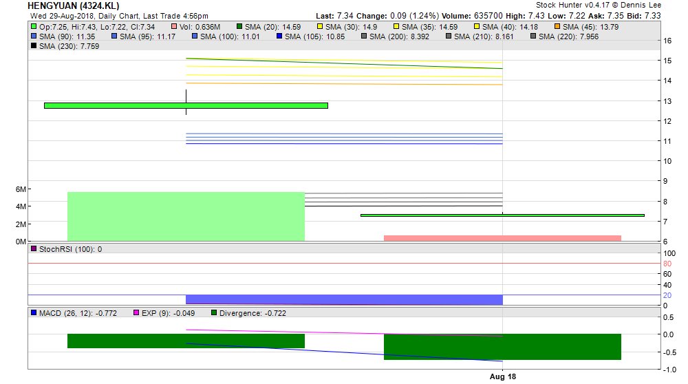 StockHunter88's tweet photo. 'HENGYUAN (4324.KL)' SUDDEN FALL to 7.34, today -43.1%. StochRSI: 0, Trend: +--+0 https://t.co/Sc6DS53IQs