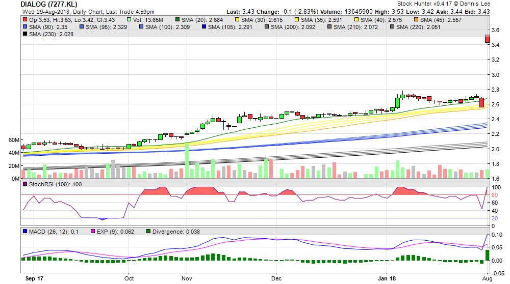 StockHunter88's tweet photo. 'DIALOG (7277.KL)' at MAX. OVERBOUGHT, Last: 3.43, Bid: 3.43, prevStochRSI: 43.7, Trend: ++=-9 https://t.co/jSXNMX0Y4T