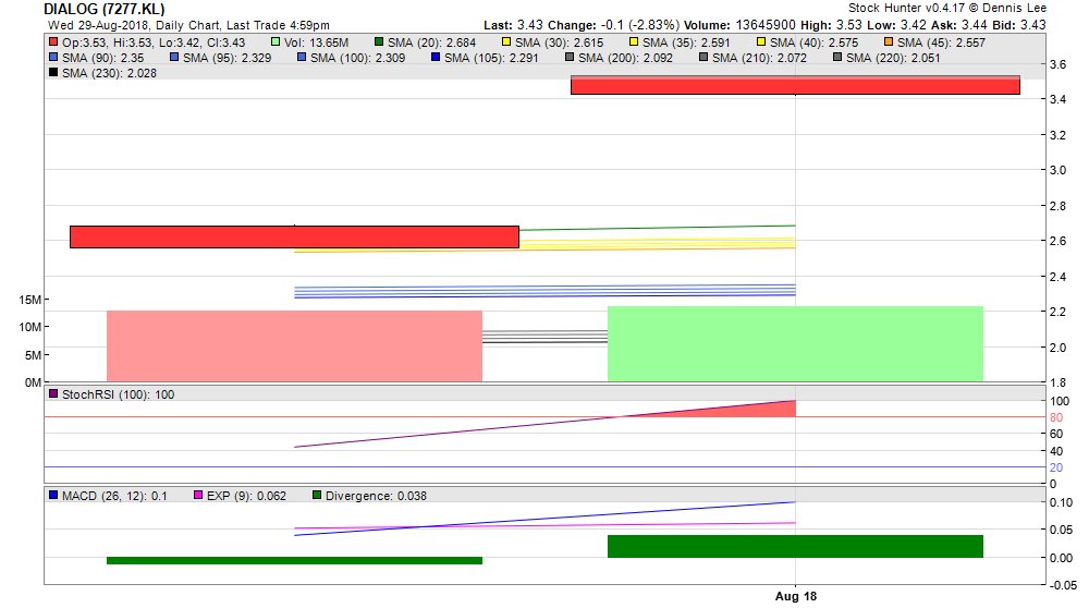 StockHunter88's tweet photo. 'DIALOG (7277.KL)' SUDDEN RISE to 3.43, today +33.98%. StochRSI: 100, Trend: ++=-9 https://t.co/hbZhqWz74d