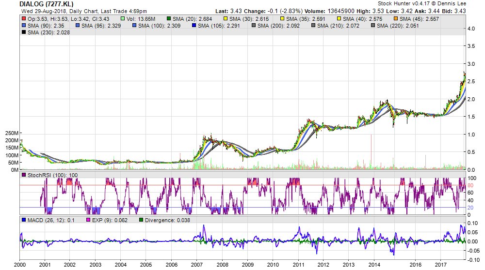 StockHunter88's tweet photo. 'DIALOG (7277.KL)' RISE to 3.43, now ALL TIME HIGH (+501.7% since Mon 3/1/00). StochRSI: 100, Trend: ++=-9 https://t.co/mPJltvM6aW
