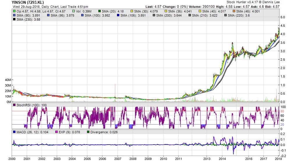 StockHunter88's tweet photo. 'YINSON (7293.KL)' RISE to 4.57, now ALL TIME HIGH (+937% since Mon 3/1/00). StochRSI: 100, Trend: =+=-9 https://t.co/F5s1Q0g5xS