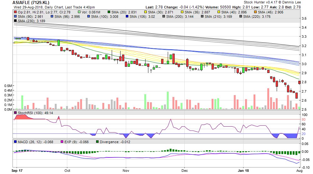 StockHunter88's tweet photo. *BUY Signal 'ASIAFLE (7129.KL)', Last: 2.78, Ask: 2.8, StochRSI: 49.14, prevStochRSI: 0, Trend: 0000+ https://t.co/SMNGvkXFTn
