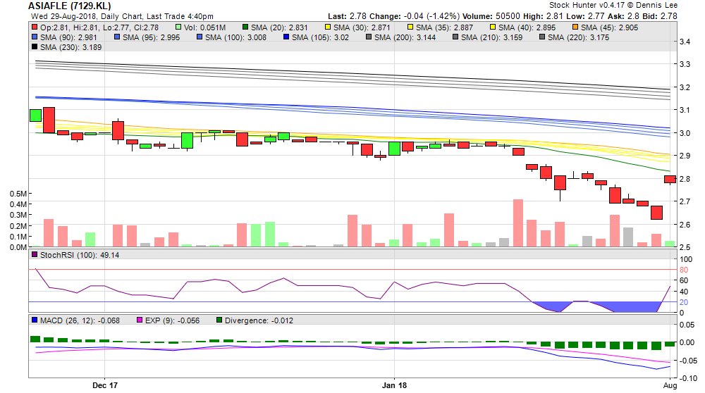 StockHunter88's tweet photo. 'ASIAFLE (7129.KL)' RISE to 2.78, now 7.2 months HIGH (+6.1%, 2.62 since 30/1/18). StochRSI: 49.14, Trend: 0000+ https://t.co/SMnfG5Vozz