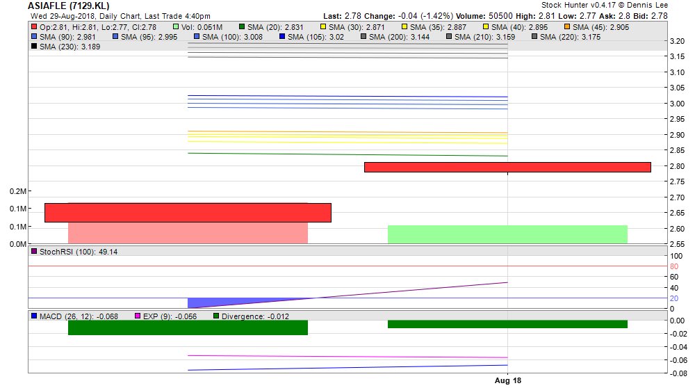 StockHunter88's tweet photo. 'ASIAFLE (7129.KL)' SUDDEN RISE to 2.78, today +6.11%. StochRSI: 49.14, Trend: 0000+ https://t.co/MKRqRAyitr
