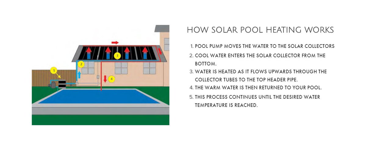 AztekSolarltd's tweet image. With summers like these in #NovaScotia  we'll all be wanting pools !🏊‍♂️🏊‍♂️🌞
#SolarPools add long term value for short term investment &amp;amp; add value to your pool &amp;amp; home. Solar is #Environmentally Safe &amp;amp; produces clean, positive energy, 
Here's how it works: