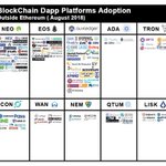 #Blockchain is growing tremendously........👏👏👏
here is the list of blockchain adopting platforms outside #ethereum.
#NEO #EOS @auxledger #NEM @helloiconworld  #IBM 