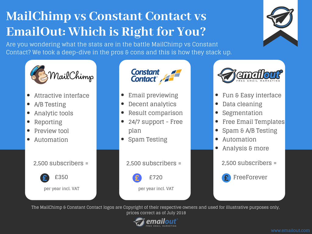 EmailOutTwit's tweet photo. Wondering what the stats are in the battle #MailChimp vs #ConstantContact? We took a deep-dive in the pros & cons and this is how they stack up. #MailChimpAlternatives #ConstantContactAlternatives #freeEmailMarketing #EmailMarketing #emailtips #MarTech https://t.co/xK1yDpRaSg https://t.co/WWOiKBPyL3