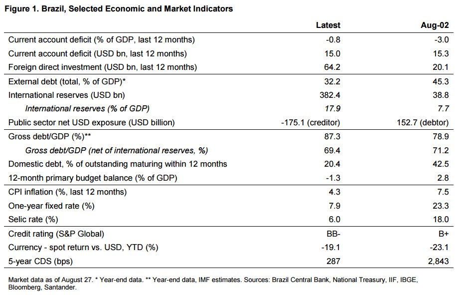 Brasil pré eleições 2002 x Brasil hoje (daqui: cms.santander.com.br/sites/WPS/docu…)