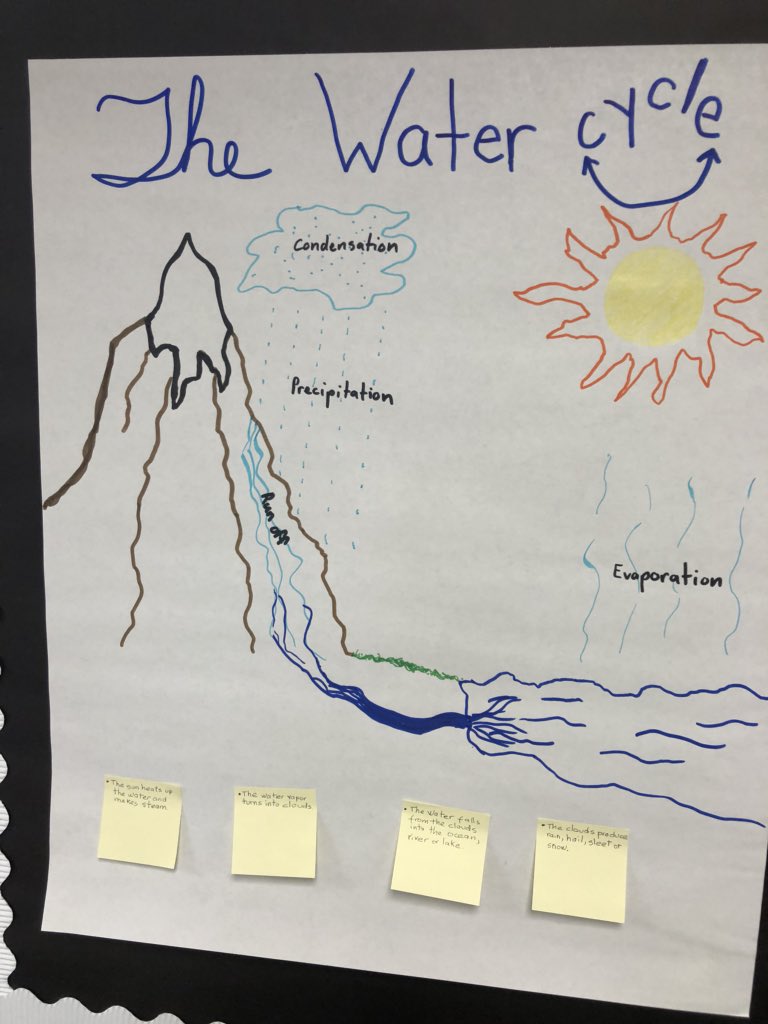 Water Cycle Anchor Chart