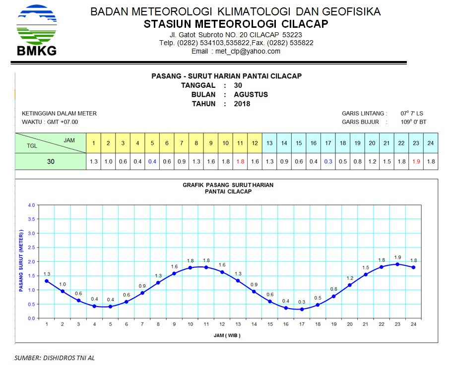 Jadwal Pasang  Surut  Air  Laut  Cilacap Renunganku