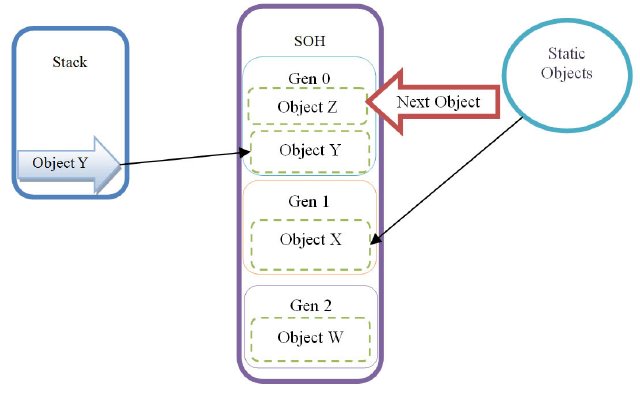 DawidSibinski's tweet image. Want to know generational garbage collection and see what is a card table data structure? Come and read: [.NET Internals 06] Generational garbage collection
#blogged #dotnetinternals #dotnet dsibinski.pl/2018/08/net-in…