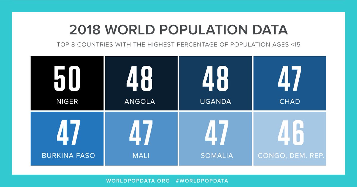 Pop_Council's tweet image. How are populations distributed by age, and how does a country’s age structure impact its social policies and development? @PRBdata’s 2018 #WorldPopData explores: worldpopdata.org
