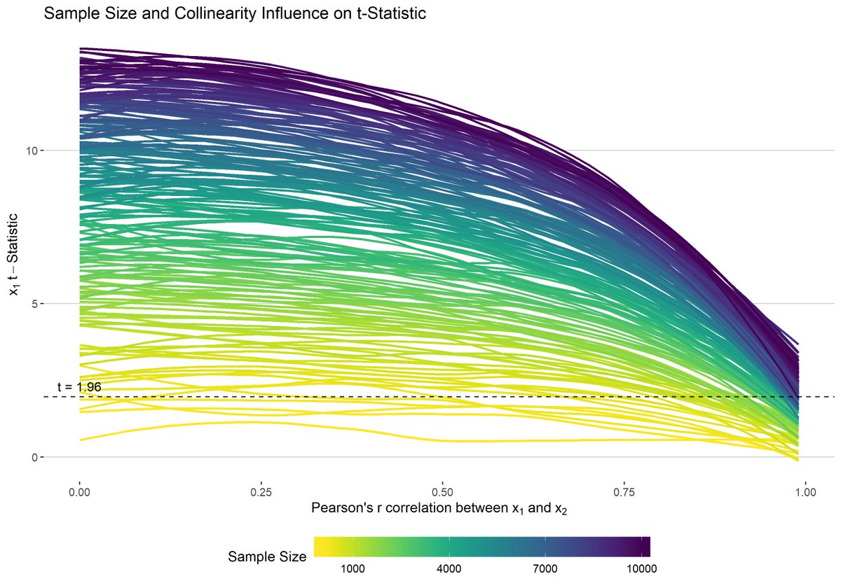 favstats's tweet image. (1/n) How does collinearity affect linear regressions? Well, interesting stuff happens. A thread. 

Code: favstats.eu/post/multicol_…

#rstats #dataviz #simulation