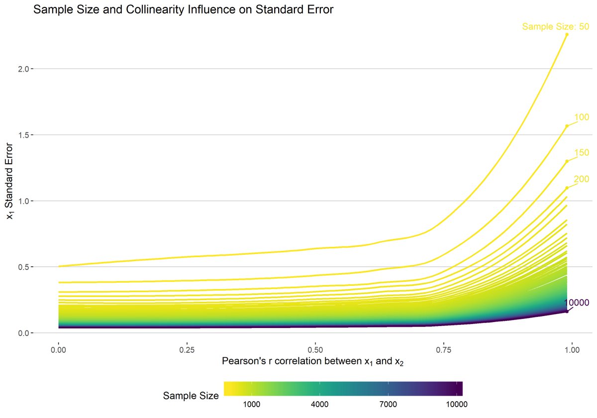 favstats's tweet image. (1/n) How does collinearity affect linear regressions? Well, interesting stuff happens. A thread. 

Code: favstats.eu/post/multicol_…

#rstats #dataviz #simulation