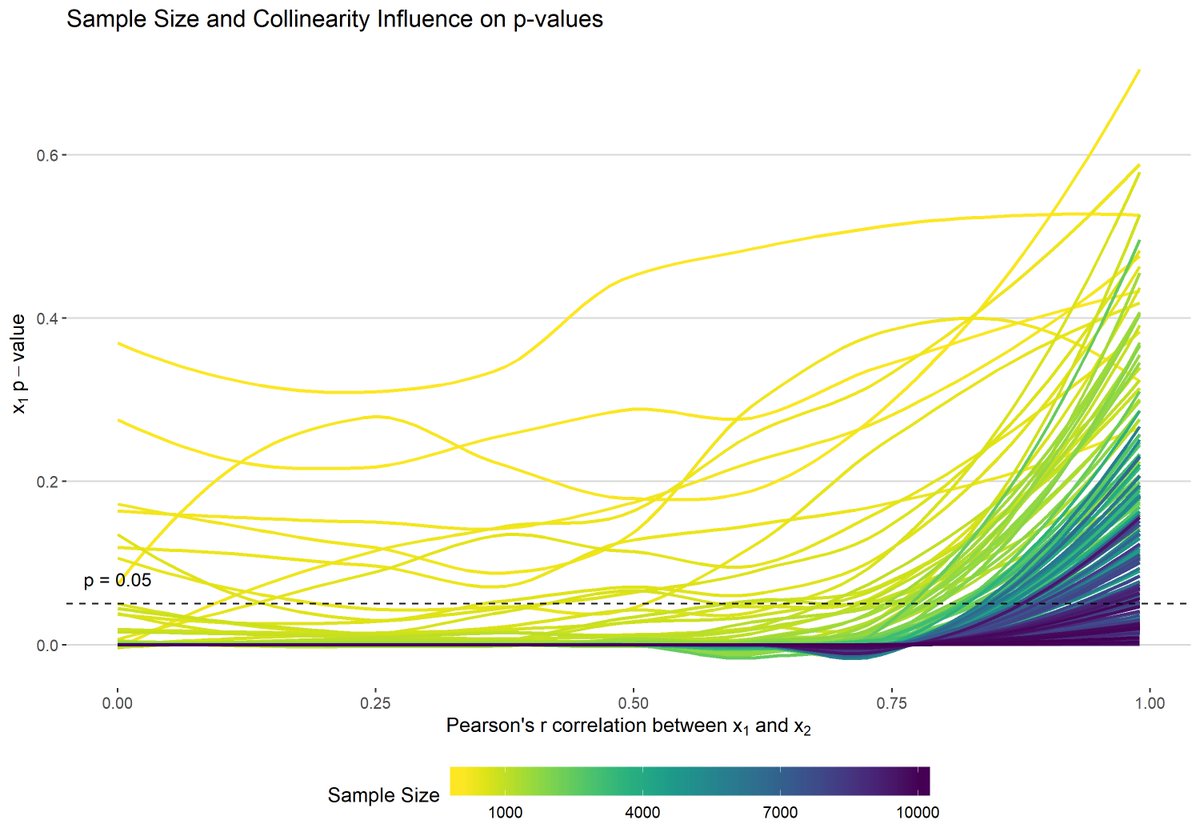 favstats's tweet image. (1/n) How does collinearity affect linear regressions? Well, interesting stuff happens. A thread. 

Code: favstats.eu/post/multicol_…

#rstats #dataviz #simulation