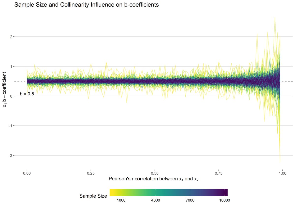 favstats's tweet image. (1/n) How does collinearity affect linear regressions? Well, interesting stuff happens. A thread. 

Code: favstats.eu/post/multicol_…

#rstats #dataviz #simulation