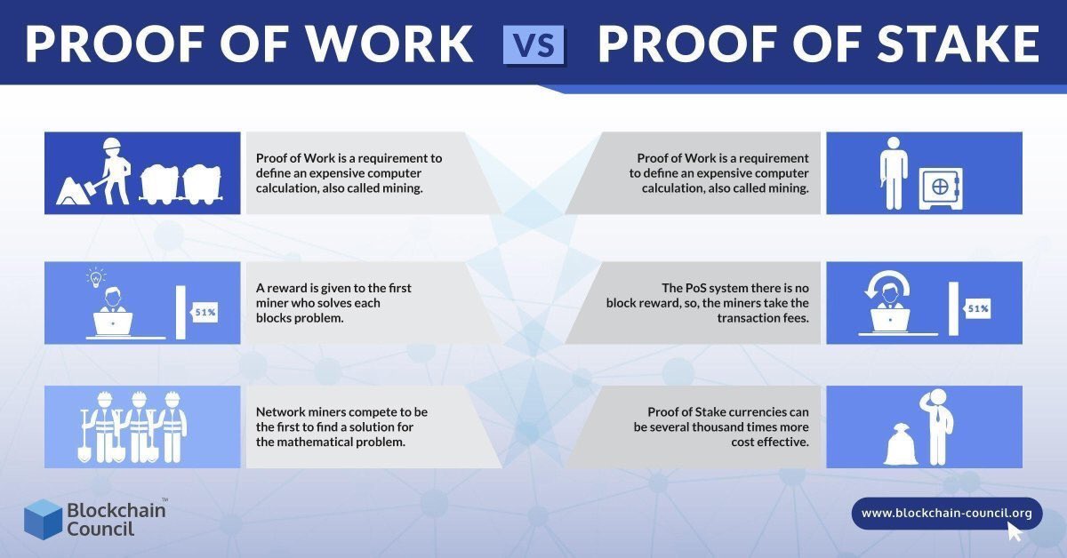 MahajanPratham's tweet image. Proof of work vs proof of stake #consensusmechanism #blockchaintechnology