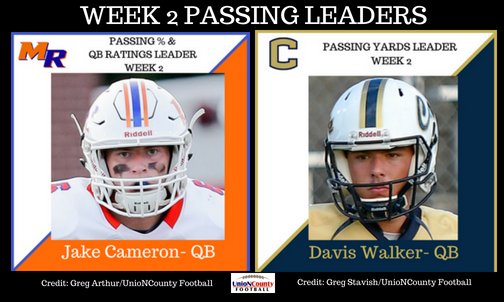 A ton of talent at the QB level across the UC. MR QB Jake Cameron has displayed top-notch accuracy while Cutty's QB Davis Walker has started the season on 🔥 in the passing yds dept. Here's a look at the Top 10 QBs bit.ly/PASSING2018 <a href="/skwahder/">𝕊𝕜𝕨𝕒𝕙𝕕𝕖𝕣</a> <a href="/MavAthletics/">Marvin Ridge Athletics</a> @CHSCAVSFOOTBALL