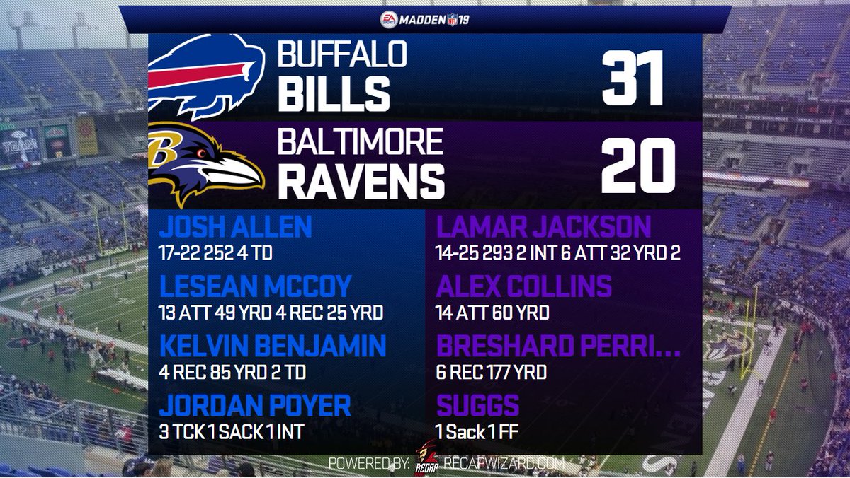 XCFL_Robert's tweet image. Buffalo pulls out a gritty win vs Baltimore 31-20. Josh Allen led an almost perfect attack and the defense was able to come together at the end to seal the deal vs a tough opponent. @XCFLNetwork  @RecapWiz for the graphic
