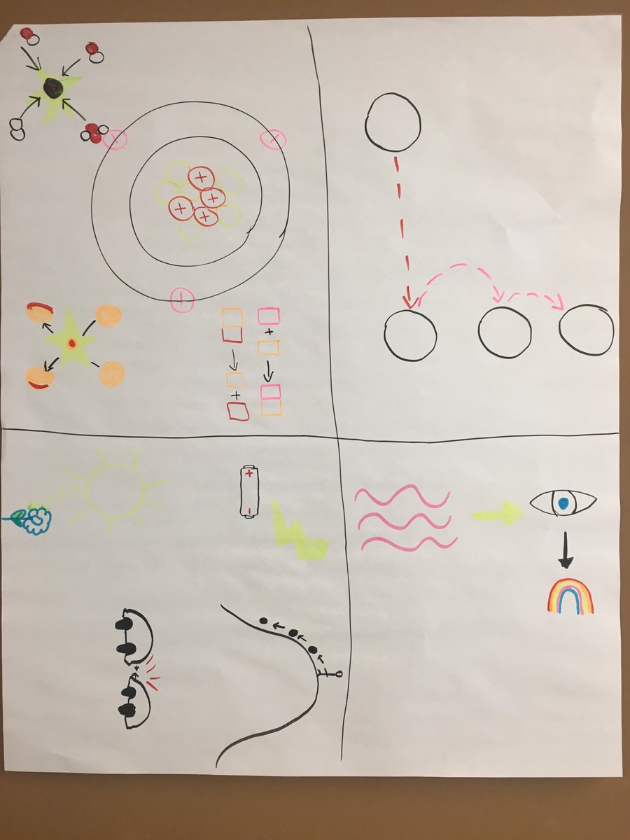 MissRamirez01's tweet photo. Supporting @MCPS teachers in their understanding of #NGSS this summer was not only a learning opp. for them, but also me! Thinking back on our work with the 3Ds and how to make them visible in my classroom! Can you tell which DCIs these pics represent?! #Science60 @mcpsElemMath https://t.co/b8OwebLphr