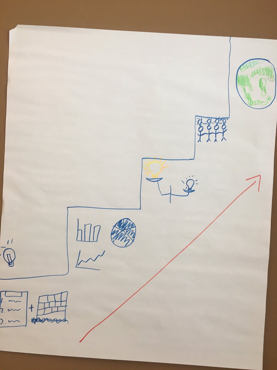 MissRamirez01's tweet photo. Supporting @MCPS teachers in their understanding of #NGSS this summer was not only a learning opp. for them, but also me! Thinking back on our work with the 3Ds and how to make them visible in my classroom! Can you tell which DCIs these pics represent?! #Science60 @mcpsElemMath https://t.co/b8OwebLphr