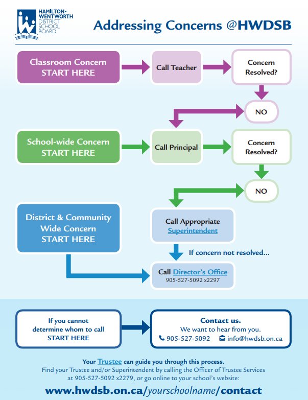 HWDSB's tweet image. Reminder to families of how to address concerns during the school year. Keeping this chart handy can help resolve issues quickly.