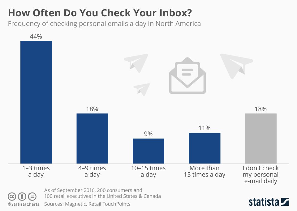 codemefy's tweet image. How often do you check your inbox? Chart by statista
bit.ly/2BZt3QC #stats #emailmarketing #email #inbox