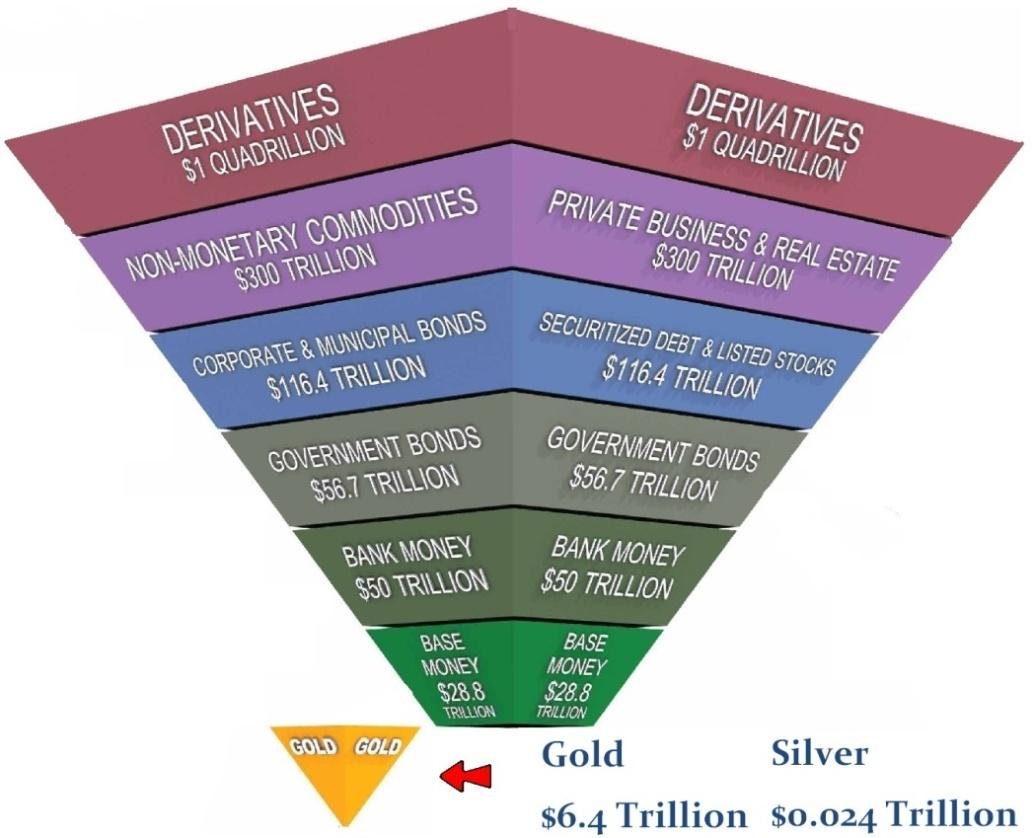 SantiagoAuFund's tweet image. If you use #ExtersPyramid to justify a position in #Gold but are also bearish the #Dollar do you really believe in the pyramid?