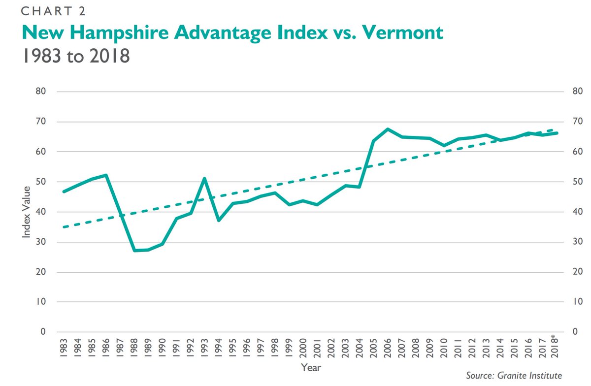 GraniteInst's tweet photo. #Vermont  had the least competitive #NHAdvantage Index score of 66.2 in 2018.

Read the full study here: https://t.co/NaYr3S3LIy

#VTpoli #NHpolitics https://t.co/MAodGF9VjN
