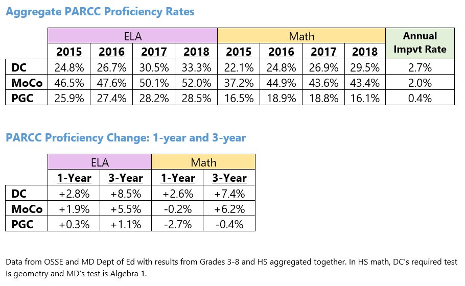UPDATED: MD released PARCC results yesterday, and DC continues to outpace academic gains in region with 1-year and 3-year proficiency improvements better than Montgomery and Prince George's