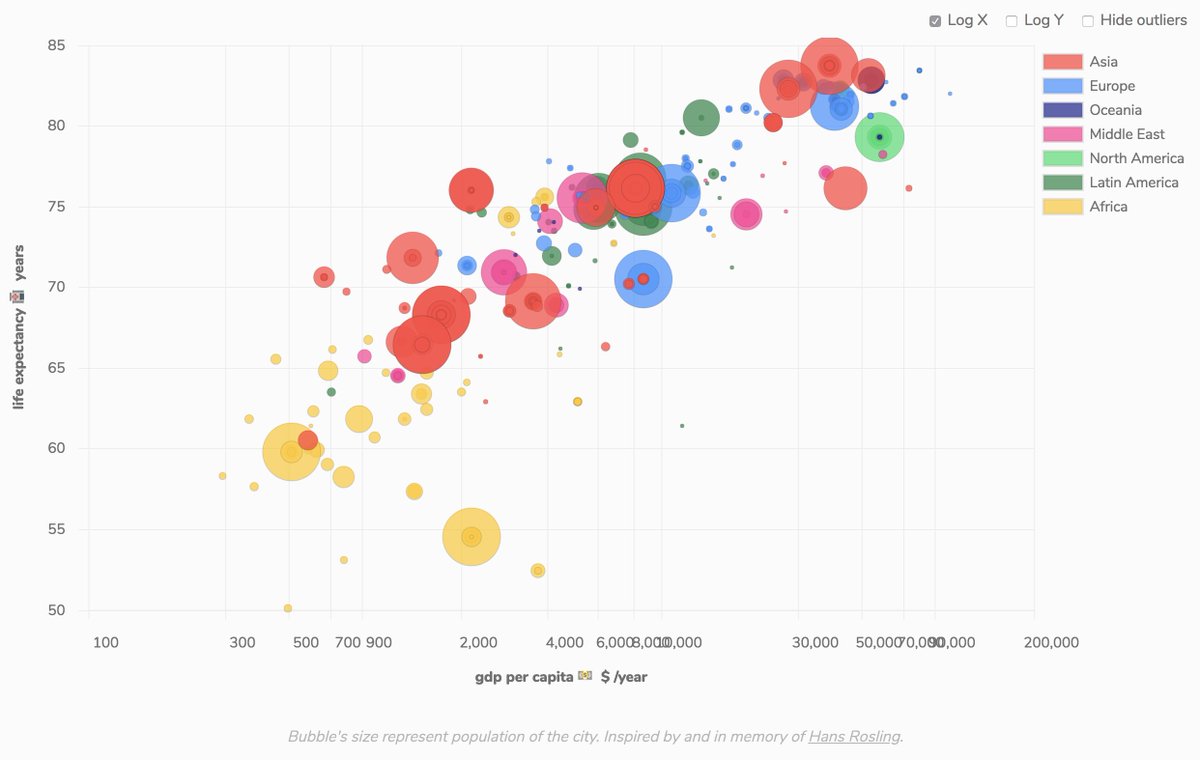 Population Bubble Chart