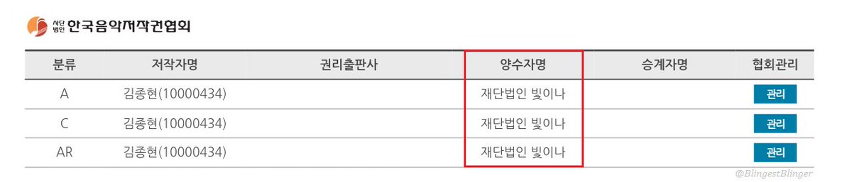 BlingestBlinger's tweet photo. Light Foundation(재단법인 빛이나) is the Assignee of all the songs registered under Jonghyun's name on the copyright site. This must be the foundation created from the profits of Jonghyun's Poet | Artist album which helps people in need. https://t.co/vHkocuelL1