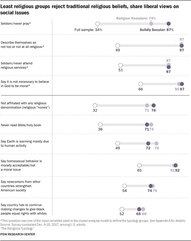 Pew Research Religion On Twitter The Nonreligious Groups - 