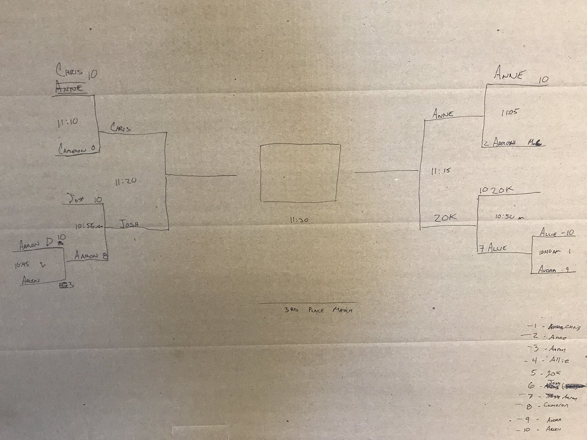 cbarrow's tweet photo. Final Four is set! Traffic Vs Structure to determine who has the best Foosball player in the Lexington Office Swing Space! https://t.co/fKWUSx6uf6