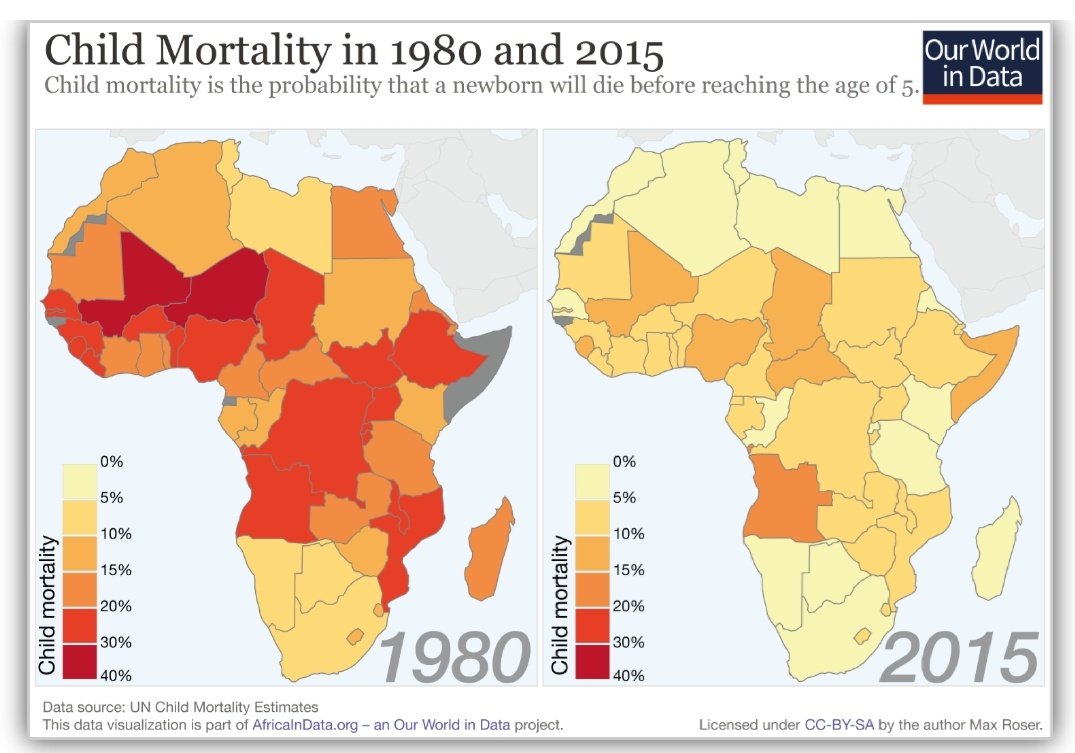 DinaPomeranz's tweet photo. Africa in data: Huge progress, for example in the areas of democracy, access to education, child mortality and malaria.

https://t.co/WQHl3vfn58 https://t.co/aM2ojXMxGE