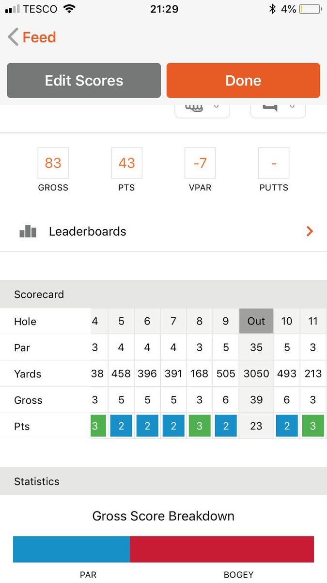 paul_miney's tweet photo. Definitely got the golf bug now. Second lowest score ever, handicap lowering from 18 to 16. #83gross #43points #arroweparkgolfclub https://t.co/YPJ5a2UUCS